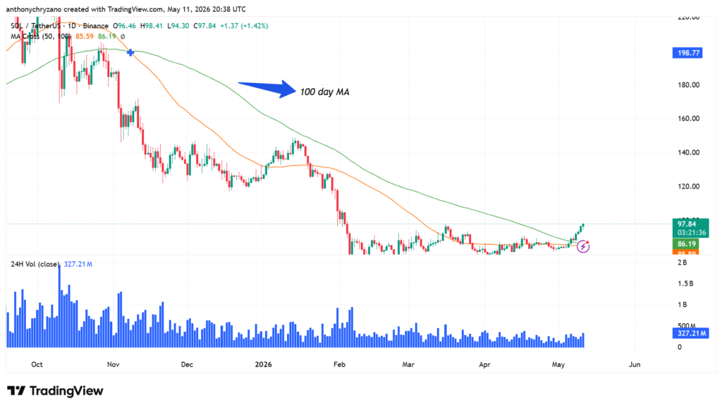 Solana approaches USD 100 after breaking 6-months downtrend; on-chain activity spikes Solana approaches USD 100 after breaking 6-months downtrend; on-chain activity spikes