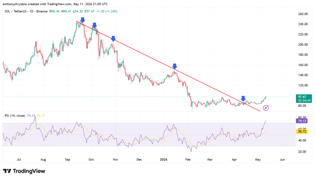 Solana approaches USD 100 after breaking 6-months downtrend; on-chain activity spikes Solana approaches USD 100 after breaking 6-months downtrend; on-chain activity spikes