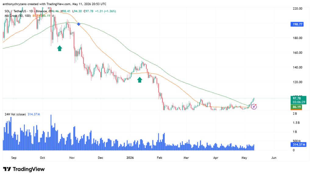 Solana approaches USD 100 after breaking 6-months downtrend; on-chain activity spikes Solana approaches USD 100 after breaking 6-months downtrend; on-chain activity spikes