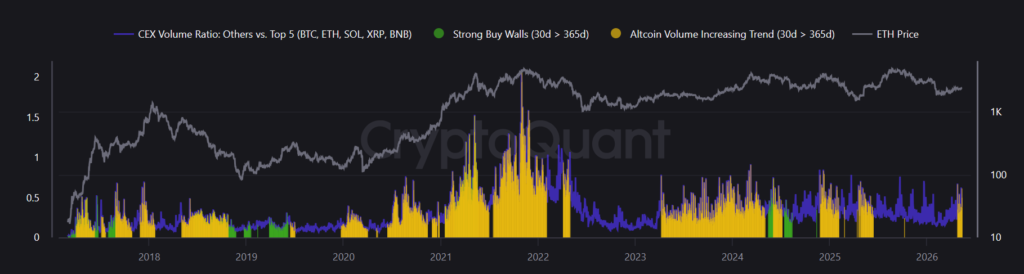 Short-term altcoin volume just crossed its yearly average: Know what it means Short-term altcoin volume just crossed its yearly average: Know what it means