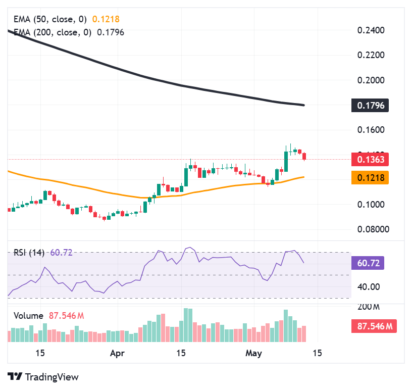 ARB rejected at $0.15 despite token unlock talks taking over social media ARB rejected at $0.15 despite token unlock talks taking over social media