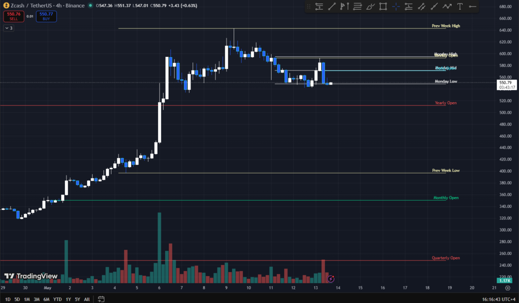 ZEC's 24-hour reversal erased momentum just as breakout traders stepped in ZEC's 24-hour reversal erased momentum just as breakout traders stepped in