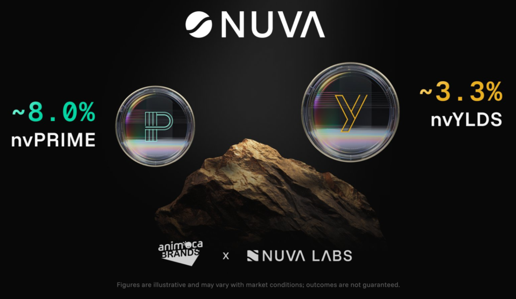 NUVA launches billion tokenized asset marketplace on Ethereum, bridging Figure’s HELOC pool to DeFi NUVA launches billion tokenized asset marketplace on Ethereum, bridging Figure’s HELOC pool to DeFi: The Animoca Brands-backed platform introduces nvYLDS (tokenized Treasurys) and nvPRIME (backed by .4B in prime HELOCs) with composable ERC-20 tokens.