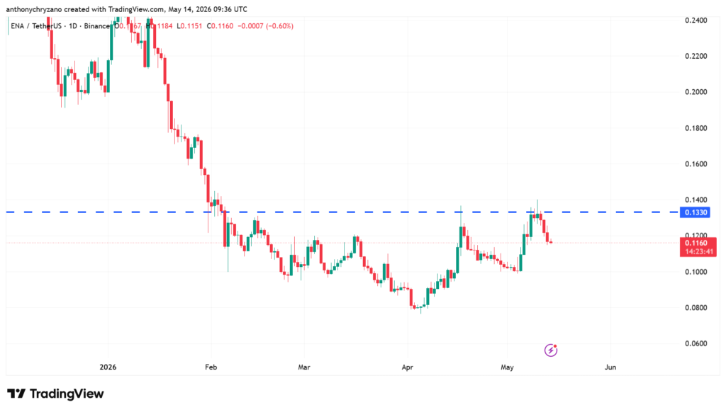 ENA network activity spikes and whales intensify buying but price stalls ENA network activity spikes and whales intensify buying but price stalls