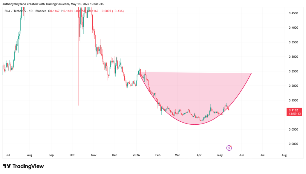 ENA network activity spikes and whales intensify buying but price stalls ENA network activity spikes and whales intensify buying but price stalls