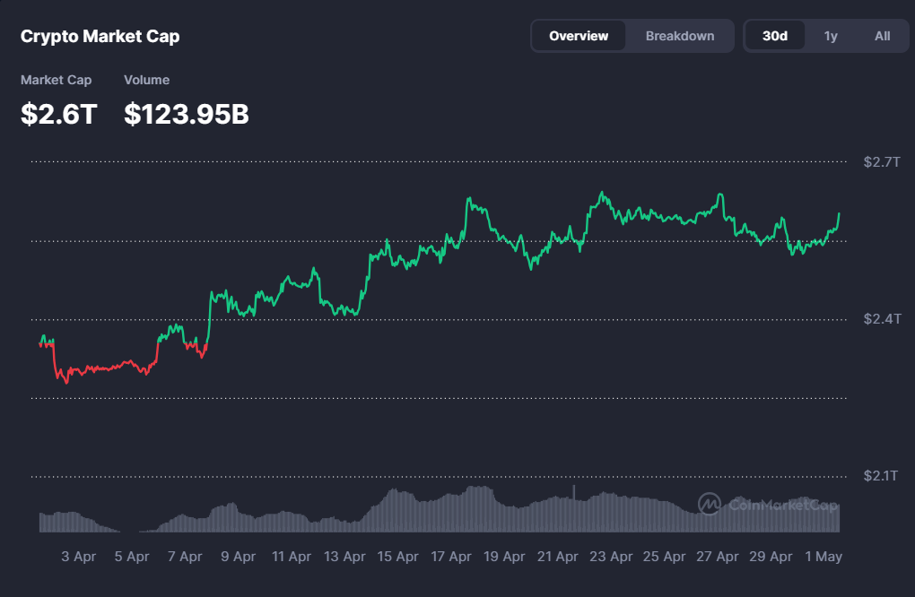 Crypto Market Watch: BTC reclaims USD 77,800, altcoins remain sluggish Crypto Market Watch: BTC reclaims USD 77,800, altcoins remain sluggish