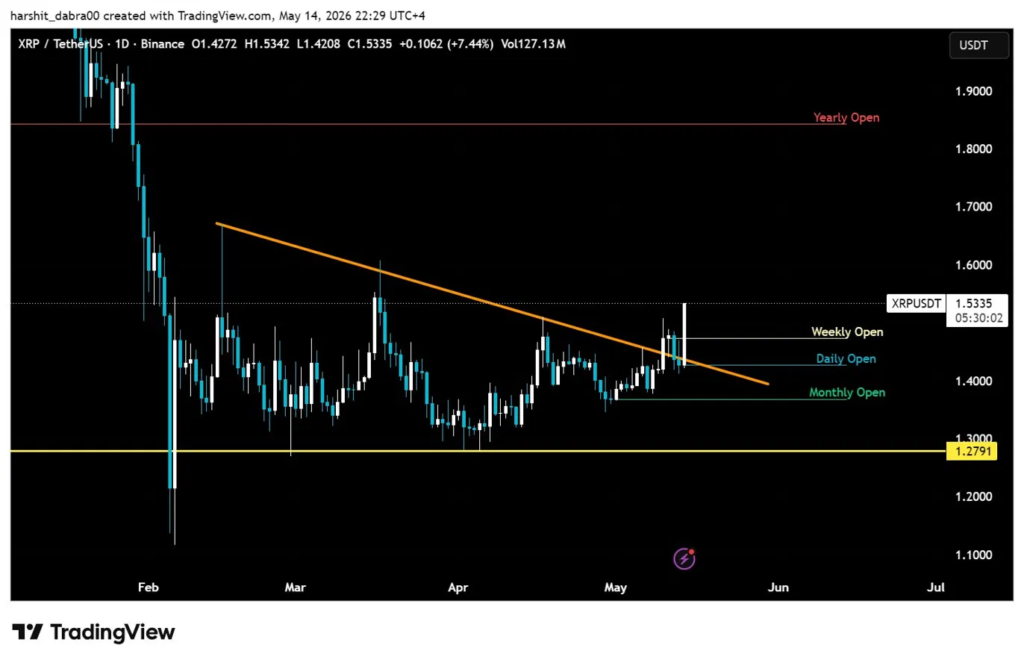 XRP's 7.44 percent rally broke the trendline: What the chart structure shows XRP's 7.44 percent rally broke the trendline: What the chart structure shows