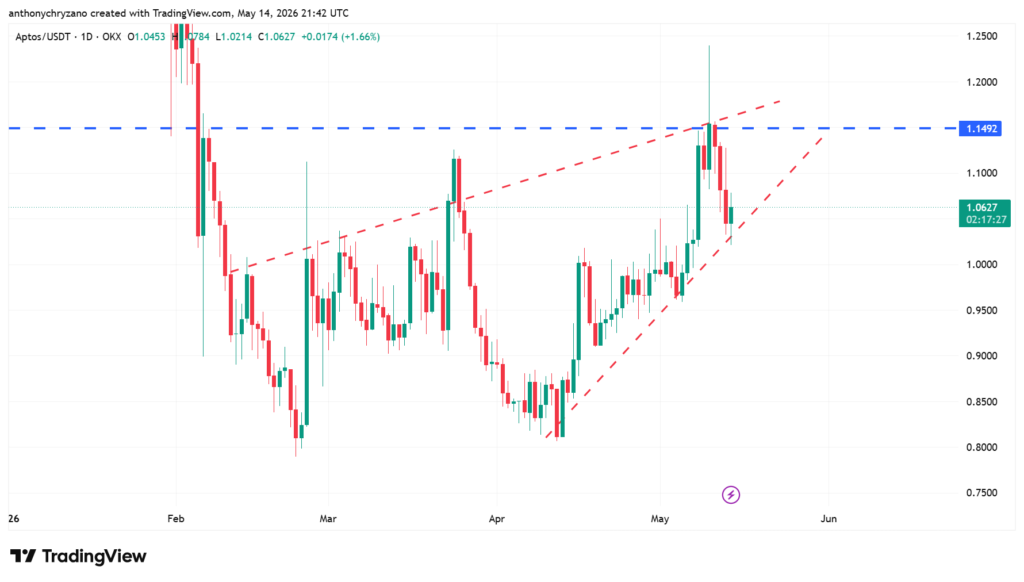 Aptos hits peak weekly transactions, but activity doesn’t translate into a price breakout Aptos hits peak weekly transactions, but activity doesn’t translate into a price breakout