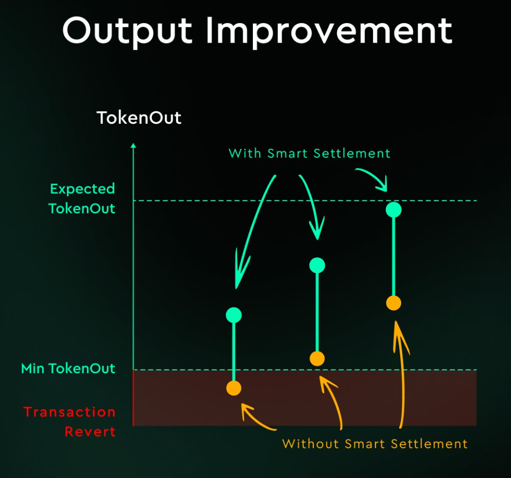 KyberSwap launches Smart Settlement for real-time onchain routing KyberSwap launches Smart Settlement for real-time onchain routing: The feature compares multiple candidate pools during transaction execution, selecting the one that delivers the highest token output in real time.