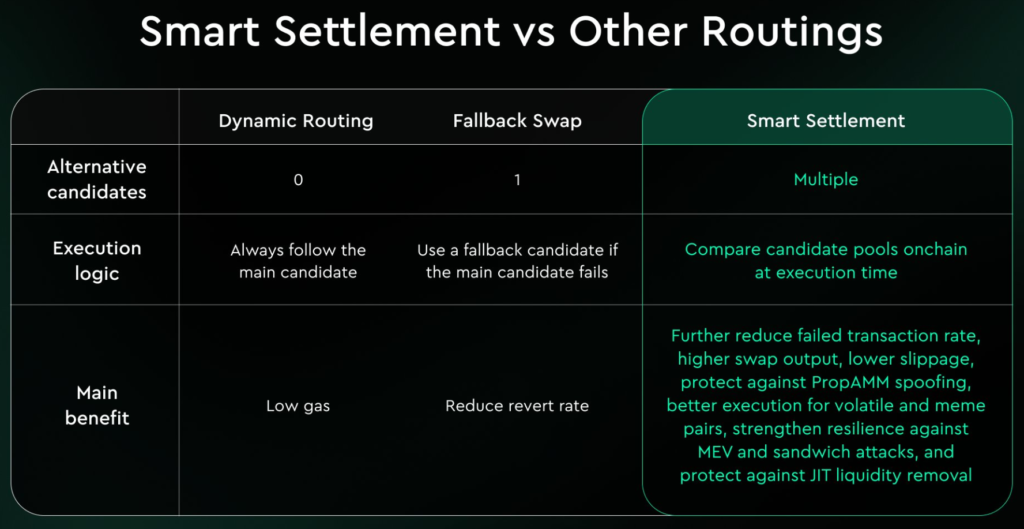 KyberSwap launches Smart Settlement for real-time onchain routing KyberSwap launches Smart Settlement for real-time onchain routing: The feature compares multiple candidate pools during transaction execution, selecting the one that delivers the highest token output in real time.