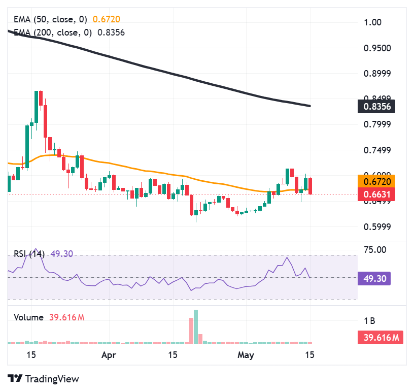 Mantle fails to break 5-month downtrend, but bulls continue building pressure Mantle fails to break 5-month downtrend, but bulls continue building pressure