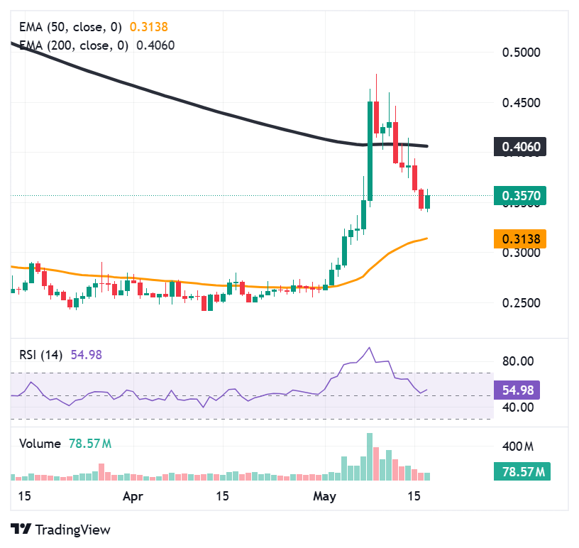 ONDO breaks out of 2-month consolidation but struggles to hold gains ONDO breaks out of 2-month consolidation but struggles to hold gains