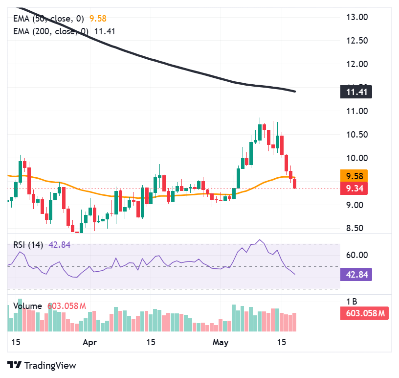 Chainlink (LINK) hangs onto parabolic shape despite losing major support level at USD 10 Chainlink (LINK) hangs onto parabolic shape despite losing major support level at USD 10