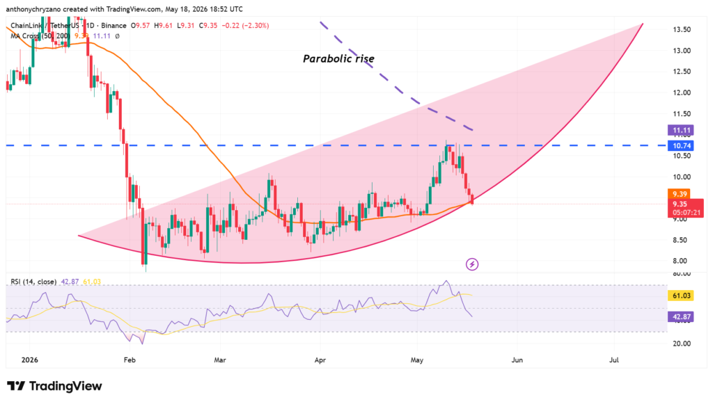 Chainlink (LINK) hangs onto parabolic shape despite losing major support level at USD 10 Chainlink (LINK) hangs onto parabolic shape despite losing major support level at USD 10