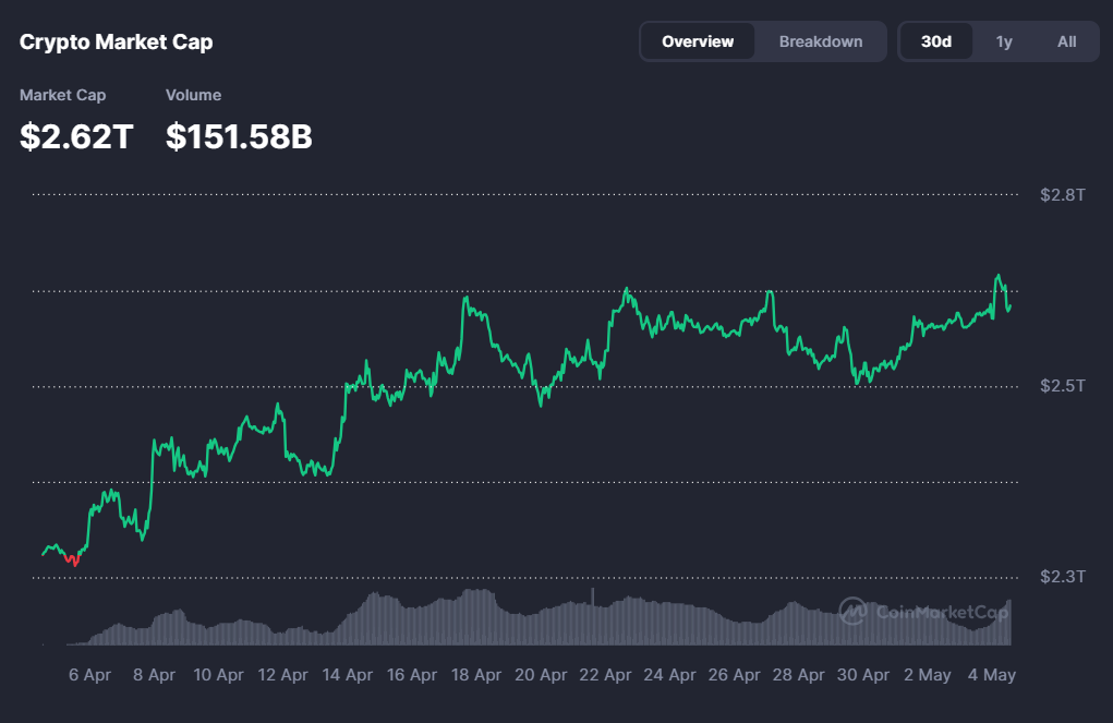 Crypto Market Watch: BTC, ETH lead altcoin rally as geopolitical tensions ease Crypto Market Watch: BTC, ETH lead altcoin rally as geopolitical tensions ease