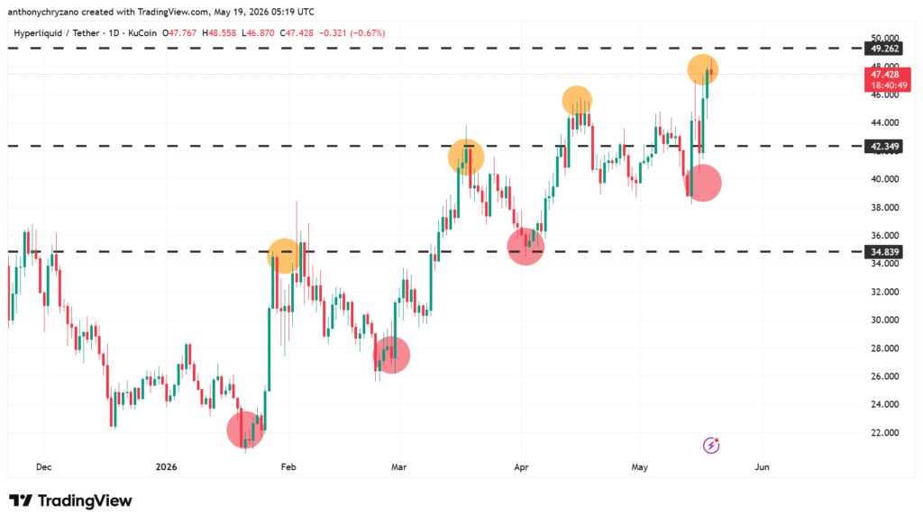HYPE reaches final resistance before hitting all-time highs HYPE reaches final resistance before hitting all-time highs