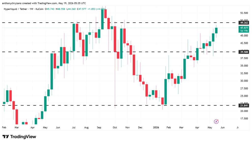 HYPE reaches final resistance before hitting all-time highs HYPE reaches final resistance before hitting all-time highs