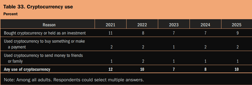 10 percent of U.S. adults held crypto in 2025, unbanked sect drives adoption: Fed 10 percent of U.S. adults held crypto in 2025, unbanked sect drives adoption: Fed