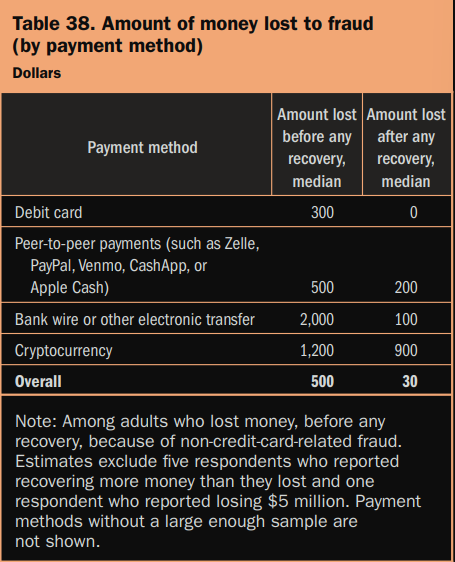 10 percent of U.S. adults held crypto in 2025, unbanked sect drives adoption: Fed 10 percent of U.S. adults held crypto in 2025, unbanked sect drives adoption: Fed