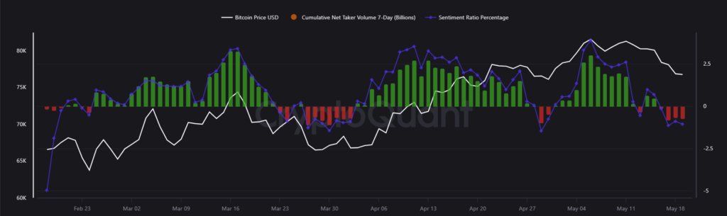 Bitcoin taker demand weakens on Binance after .2B bullish flow peak Bitcoin taker demand weakens on Binance after .2B bullish flow peak