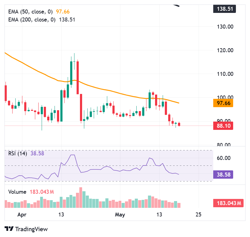 AAVE struggles at 2024 levels despite dominating the DeFi lending landscape AAVE struggles at 2024 levels despite dominating the DeFi lending landscape