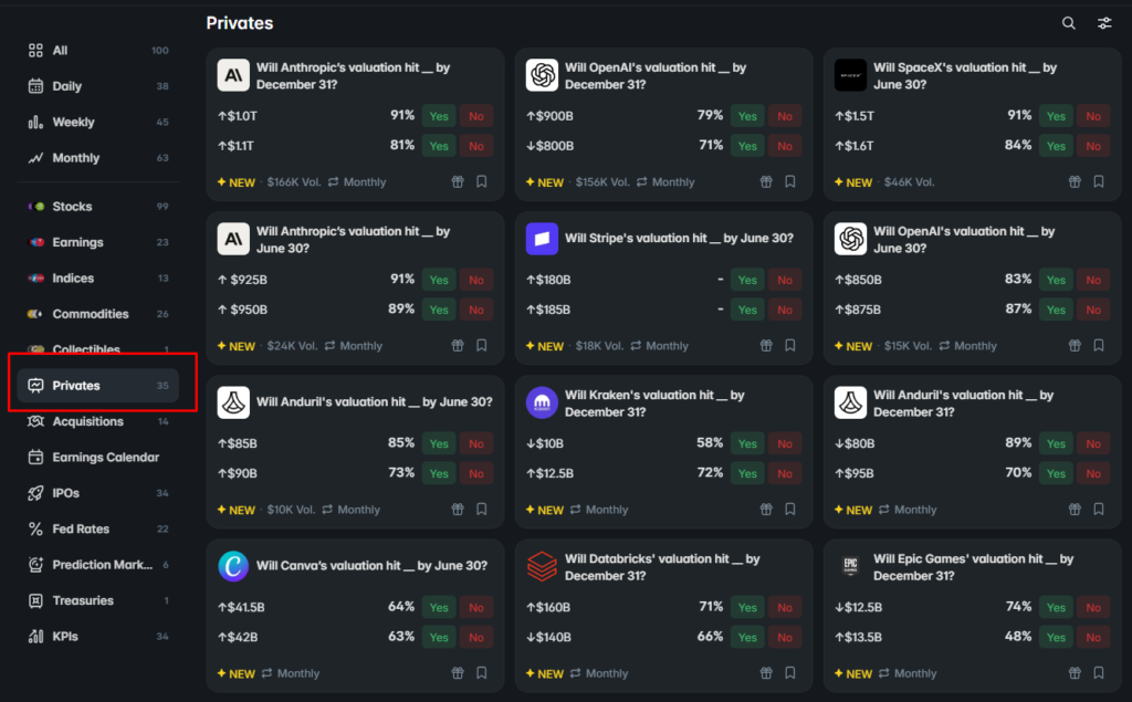 Polymarket teams with Nasdaq to launch prediction markets on private companies Polymarket teams with Nasdaq to launch prediction markets on private companies: The exclusive partnership uses Nasdaq Private Market data to let retail traders speculate on unicorn valuations, IPO timing, and secondary market activity.