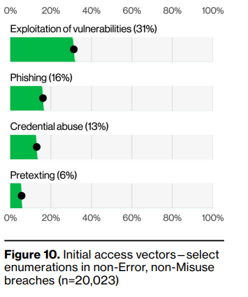 AI is scaling cyberattacks as exploits overtake credentials at 31 percent: Verizon Verizon