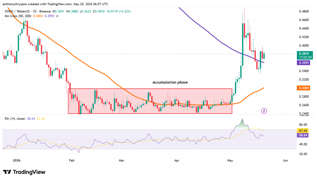 ONDO ends multi-month accumulation after SEC announcement on real-world asset tokenization ONDO ends multi-month accumulation after SEC announcement on real-world asset tokenization