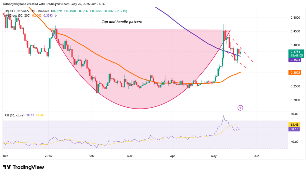 ONDO ends multi-month accumulation after SEC announcement on real-world asset tokenization ONDO ends multi-month accumulation after SEC announcement on real-world asset tokenization