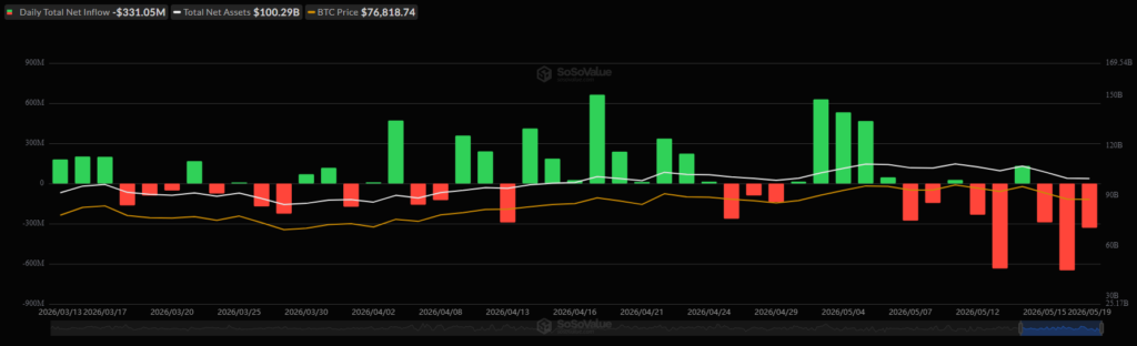 Bitcoin risks deeper correction as Treasury yields and ETF outflows weigh on sentiment Bitcoin risks deeper correction as Treasury yields and ETF outflows weigh on sentiment