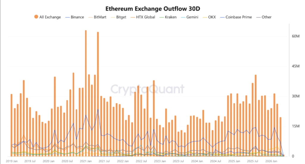 19.8 million ETH left exchanges in April: The least since september 2024 19.8 million ETH left exchanges in April: The least since september 2024