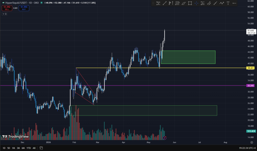 HYPE outpaces Bitcoin as ETF filings and buybacks strengthen bullish structure HYPE outpaces Bitcoin as ETF filings and buybacks strengthen bullish structure