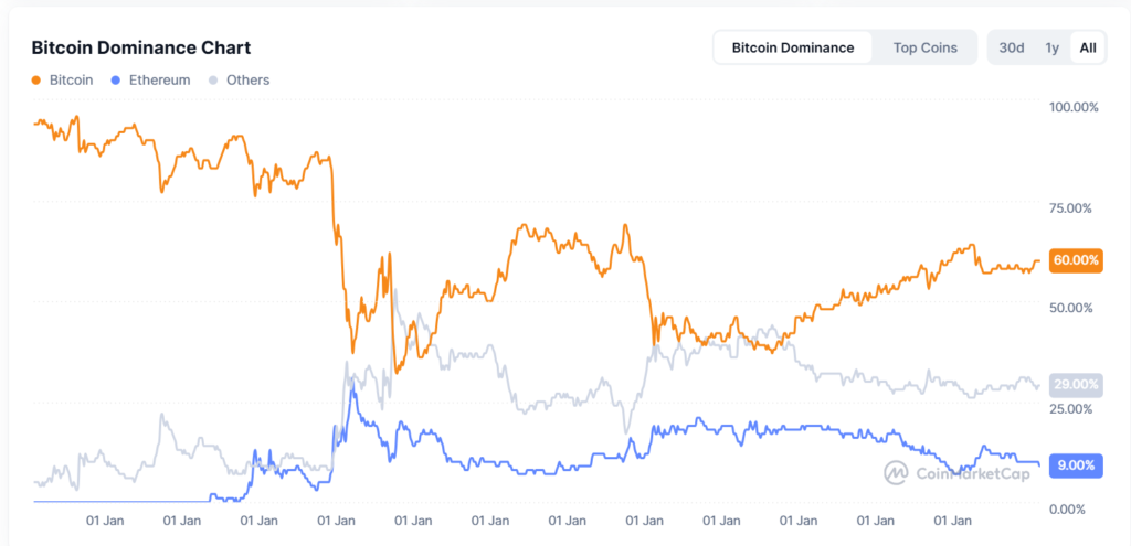 ‘Alt season is dead’ narrative is a misunderstanding of current market dynamics ‘Alt season is dead’ narrative is a misunderstanding of current market dynamics
