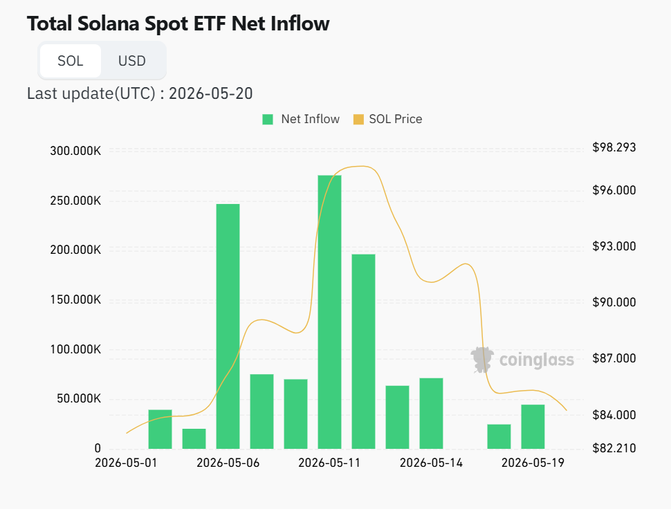 Solana fails to reclaim 0 even as network throughput surpasses 1,200 TPS Solana fails to reclaim 0 even as network throughput surpasses 1,200 TPS