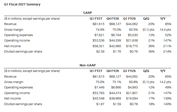 Nvidia revenue beats expectations, soaring 85% as AI data centers lift demand Nvidia revenue beats expectations, soaring 85% as AI data centers lift demand