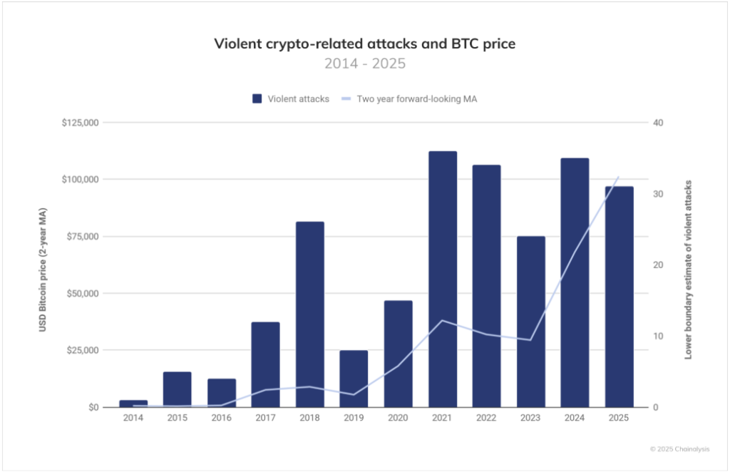 Binance amps up 2FA security with withdrawal lockdown to cut forceful robberies Binance amps up 2FA security with withdrawal lockdown to cut forceful robberies