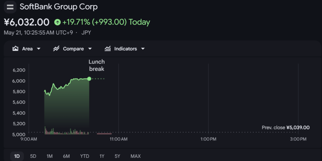 SoftBank stock surges 19 percent as NVIDIA earnings ignite AI impulse SoftBank stock surges 19 percent as NVIDIA earnings ignite AI impulse: The Japanese conglomerate's heavy exposure to Arm Holdings and OpenAI drives a sharp rebound after five consecutive losing sessions.