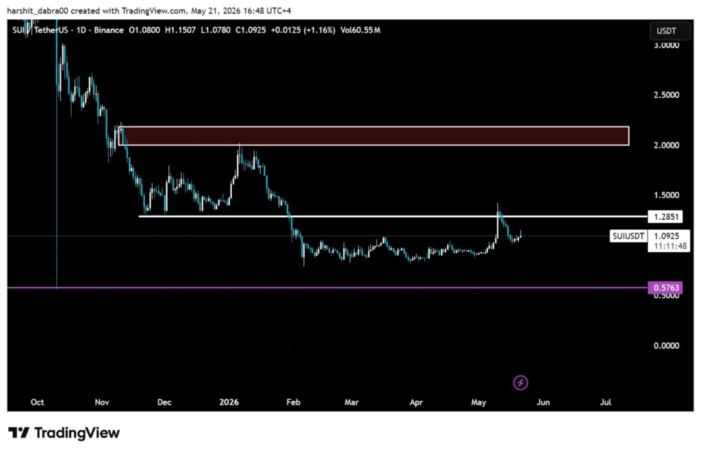 SUI’s recovery stalls below .28 after 80 percent rebound from February lows SUI’s recovery stalls below .28 after 80 percent rebound from February lows