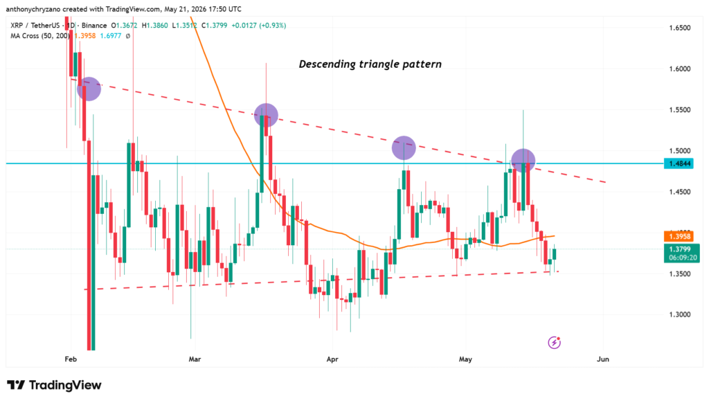 4300 new XRP wallets created, so is it at a breakout or a breakdown? 4300 new XRP wallets created, so is it at a breakout or a breakdown?