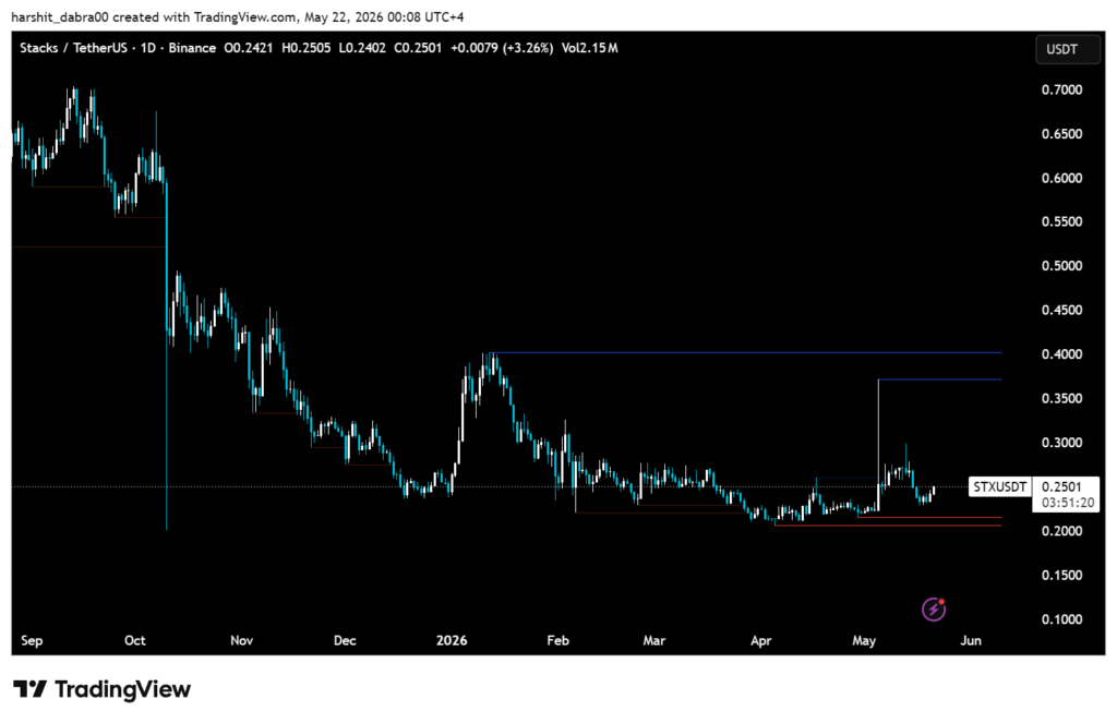 Top 5 Layer 2 token setups right now: who's holding, who's bleeding Top 5 Layer 2 token setups right now: who's holding, who's bleeding