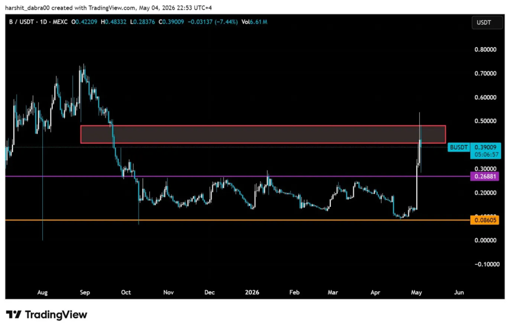 BuildOn token returns to seven-month supply zone with a 462 percent rally BuildOn token returns to seven-month supply zone with a 462 percent rally