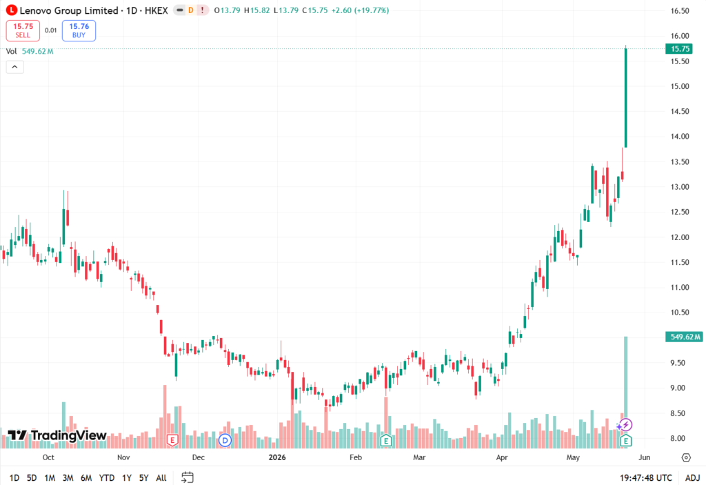 Lenovo shares jump 20 percent as AI revenue surges 84 percent in record Q4 Lenovo shares jump 20 percent as AI revenue surges 84 percent in record Q4
