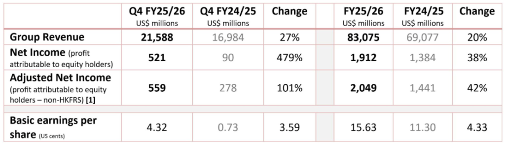 Lenovo shares jump 20 percent as AI revenue surges 84 percent in record Q4 Lenovo shares jump 20 percent as AI revenue surges 84 percent in record Q4