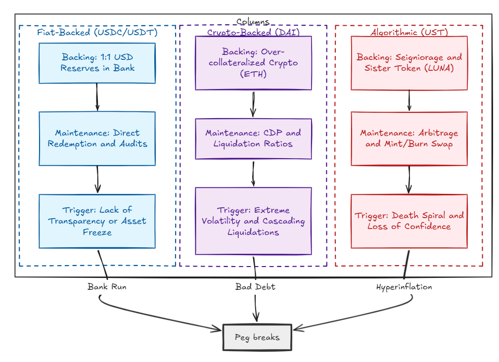 How stablecoins actually work: backing, depegs, and what can go wrong How stablecoins actually work: backing, depegs, and what can go wrong