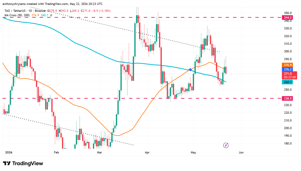 Bittensor (TAO) fails to hold above USD 275, but analysts predict it could hit USD 5,000-USD 6,000 Bittensor (TAO) fails to hold above USD 275, but analysts predict it could hit USD 5,000-USD 6,000