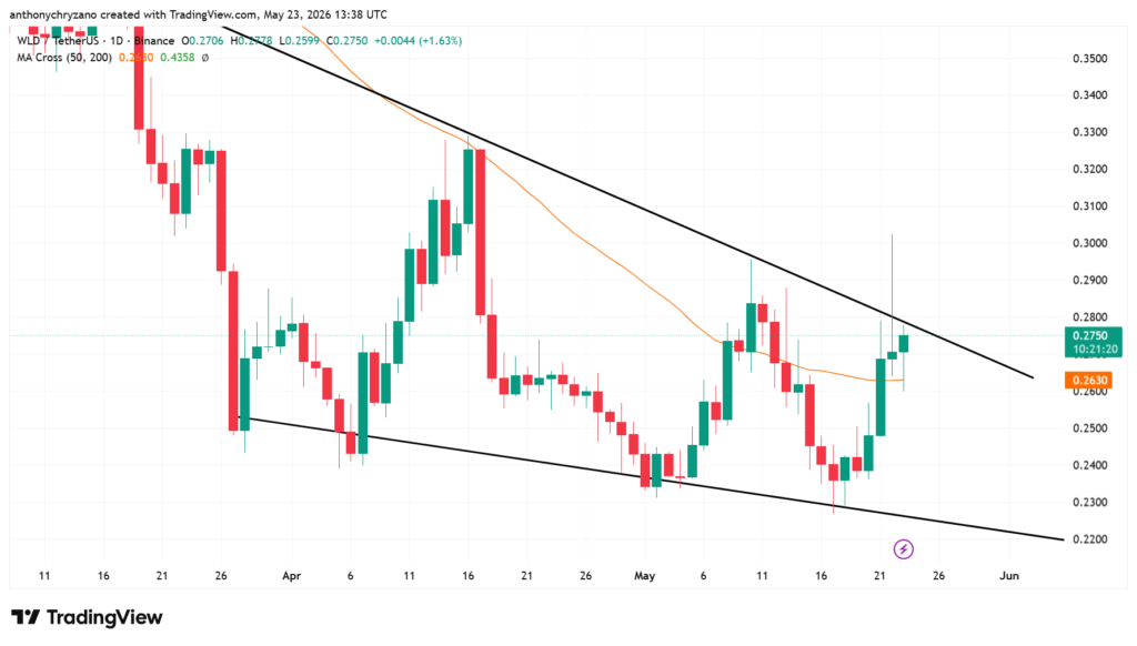 Worldcoin (WLD) flashes short-term strength while weekly signals remain weak Worldcoin (WLD) flashes short-term strength while weekly signals remain weak
