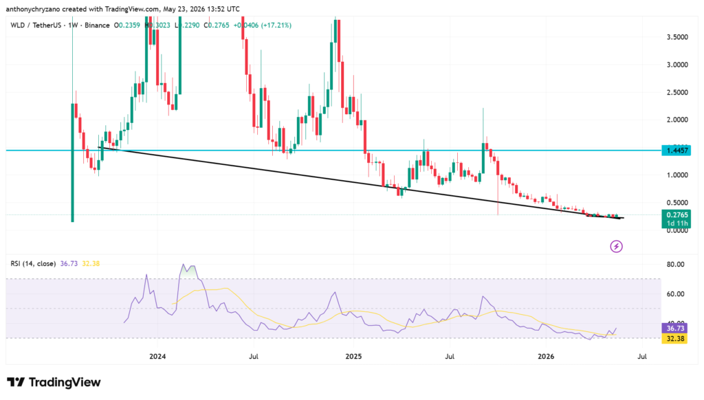 Worldcoin (WLD) flashes short-term strength while weekly signals remain weak Worldcoin (WLD) flashes short-term strength while weekly signals remain weak