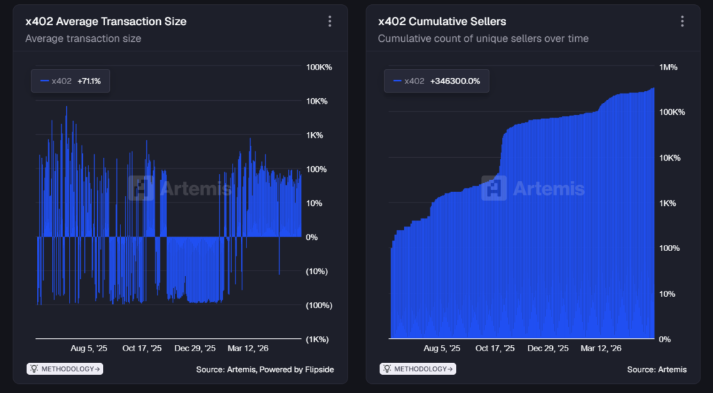 65 percent of AI commerce under control: Solana claims x402 dominance 65 percent of AI commerce under control: Solana claims x402 dominance