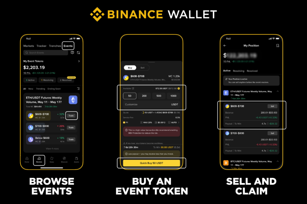 Binance Wallet launches Event Rush: Trade real-world outcomes like tokens Binance Wallet launches Event Rush: Trade real-world outcomes like tokens: Powered by 42 Space on BNB Chain, the feature lets users buy and sell event tokens on sports, crypto, and news.