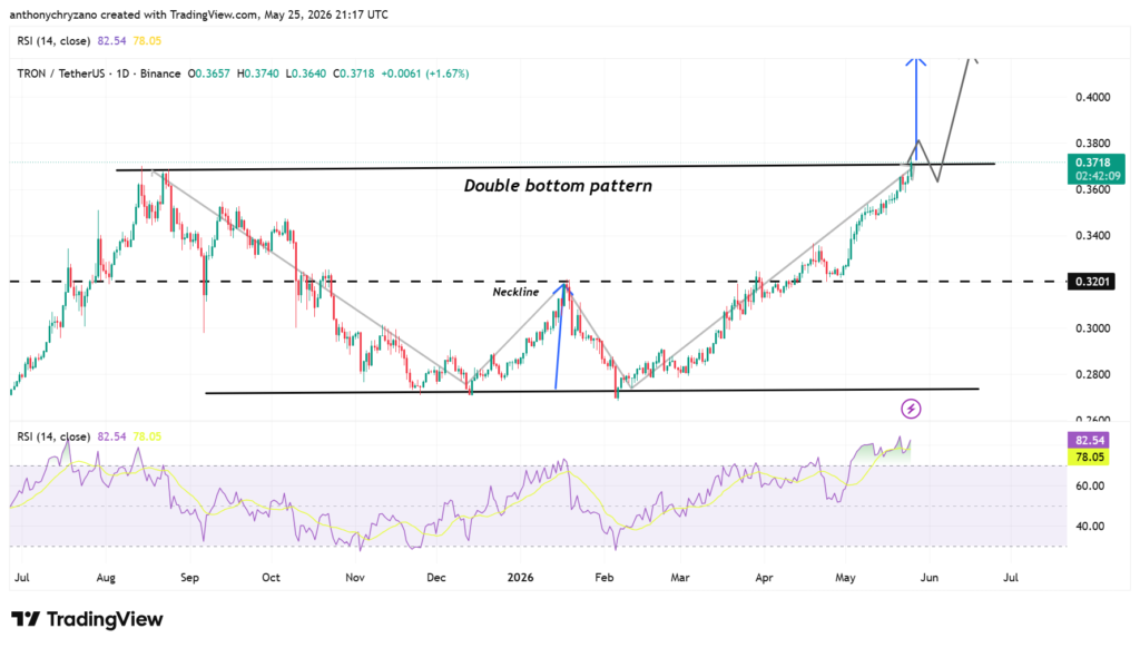 TRON rises 40 percent in 2 months as indicators warn of exhaustion, but traders disagree TRON rises 40 percent in 2 months as indicators warn of exhaustion, but traders disagree